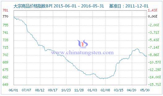 5��30�մ�����Ʒ�r��ָ��