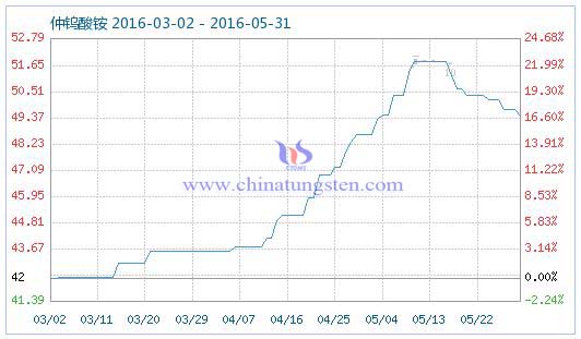 5��30�����u���@��Ʒָ��