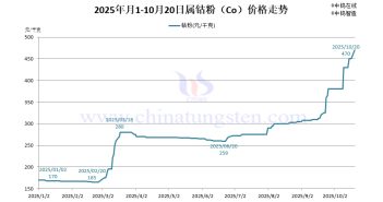 2025年1月-10月20日鈷粉價格走勢