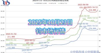 2025年1月-10月23日鎢製品價格走勢