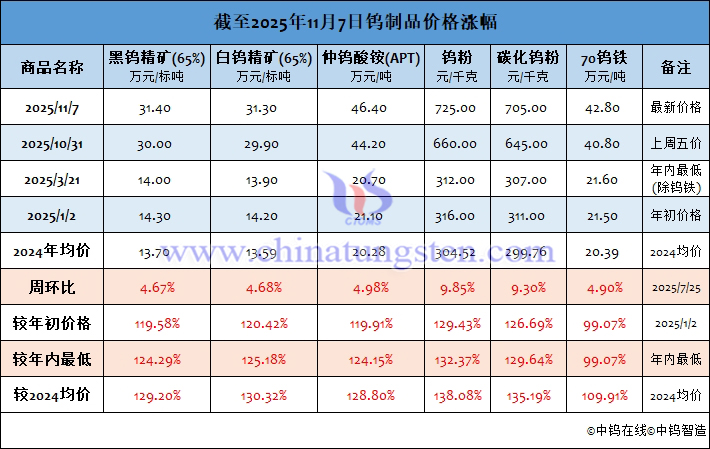 截至2025年11月7日鎢製品價格漲幅