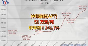 2025年1月-12月3日APT價(jià)格走勢(shì)