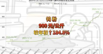 2025年1月-12月10日鎢粉價格走勢