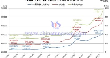 2025年1月-12月15日鎢製品價格走勢