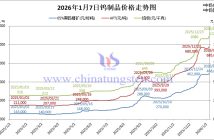 2026年1月7日鎢製品價格走勢