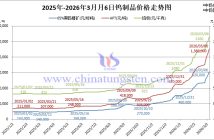 2026年3月6日鎢製品價格走勢