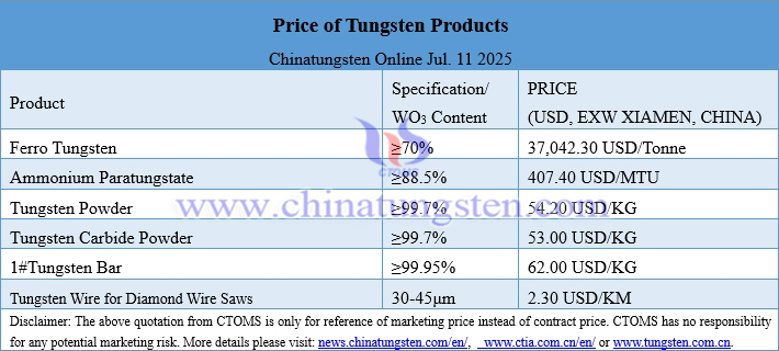 Prices of Tungsten Products on July 11, 2025