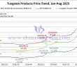 Tungsten Price Trend from January to August 26, 2025
