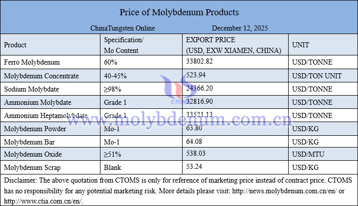 Molybdenum price picture on December 12, 2025