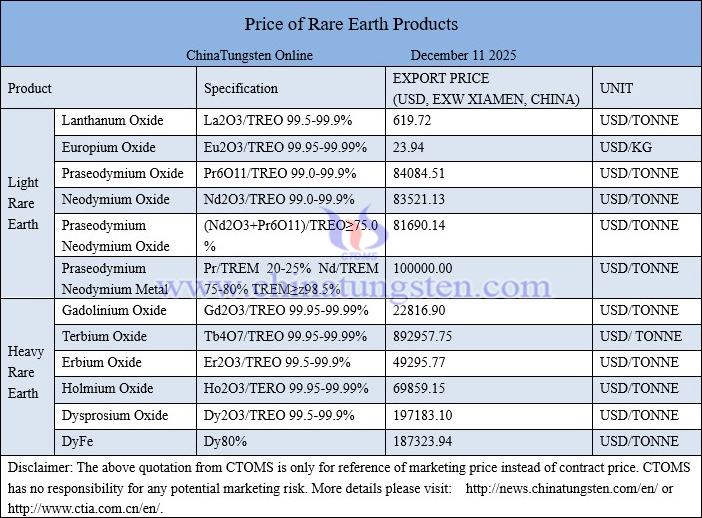 China rare earth price picture on December 11, 2025