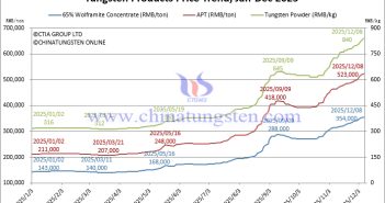 Tungsten Price Trend from January to December 8, 2025