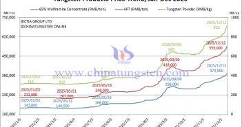 Tungsten Price Trend from January to December 12, 2025