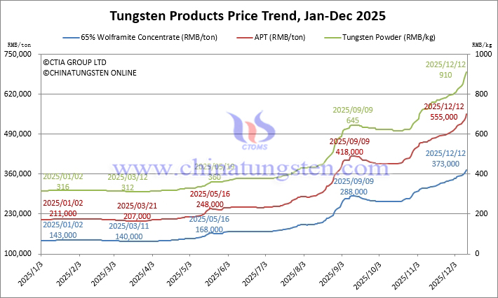 Tungsten Price Trend from January to December 12, 2025