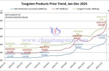 Tungsten Price Trend from January to December 19, 2025