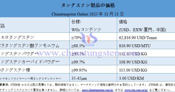 2025年11月21日時(shí)點(diǎn)のタングステン製品価格