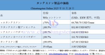 2025年11月28日時(shí)點(diǎn)のタングステン製品価格