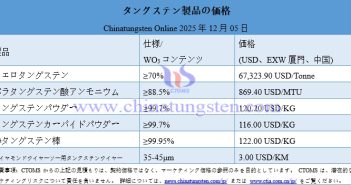 2025年12月5日時點のタングステン製品価格