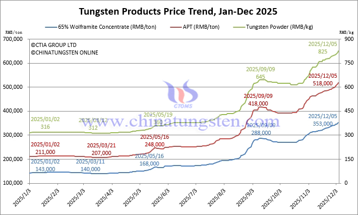 2025年1月から12月5日までのタングステン価格動(dòng)向
