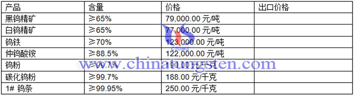 鎢粉、仲鎢酸銨、碳化鎢粉最新價格圖片