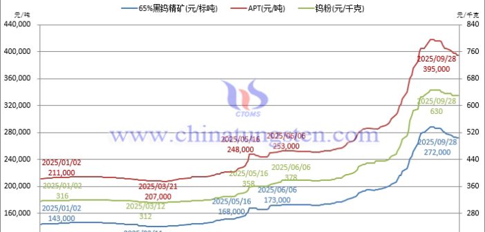 鎢市清秋：穩(wěn)中泛微瀾，靜待金風(fēng)起