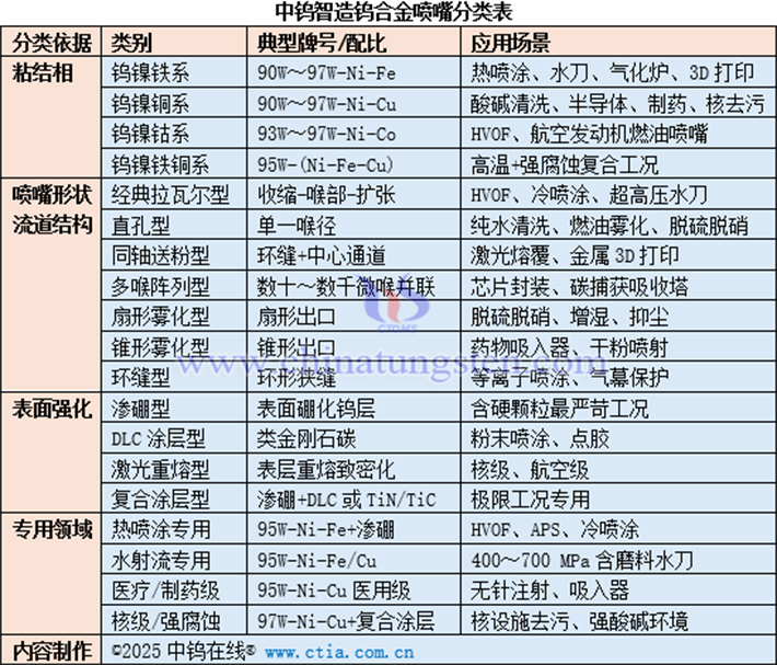 中鎢智造鎢合金噴嘴分類(lèi)表