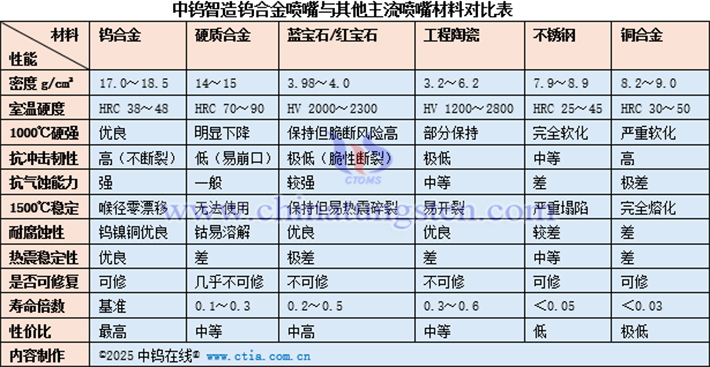 中鎢智造鎢合金噴嘴與其他主流噴嘴材料對(duì)比表