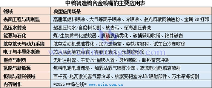 中鎢智造鎢合金噴嘴的主要應(yīng)用表