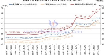 章源鎢業長單采購報價-2025年11月下半月