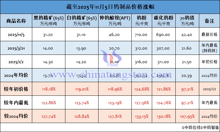 截至2025年11月5日鎢制品價格漲幅