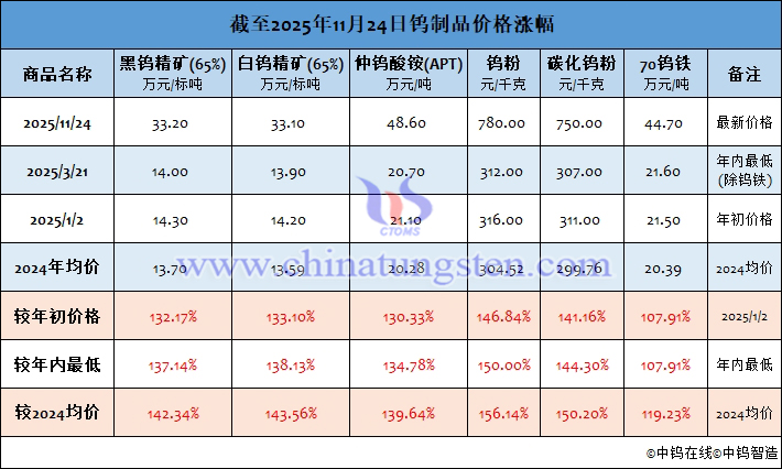 截至2025年11月24日鎢制品價格漲幅