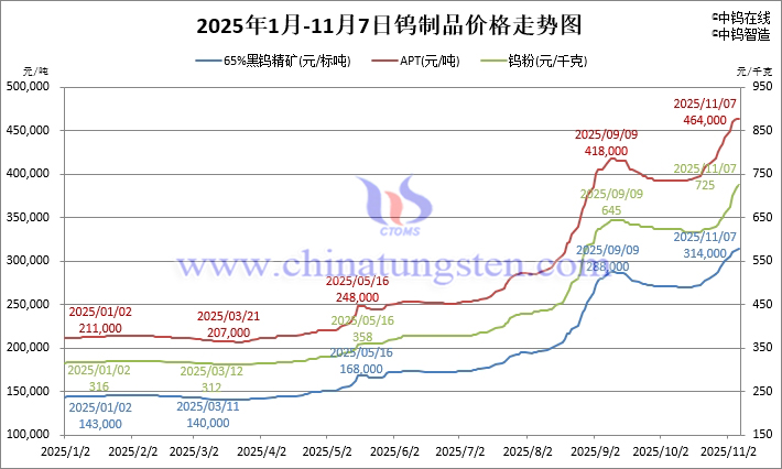 2025年1月-11月7日鎢制品價格走勢