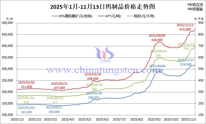2025年1月-11月13日鎢制品價(jià)格走勢