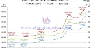 2025年1月-11月19日鎢制品價格走勢