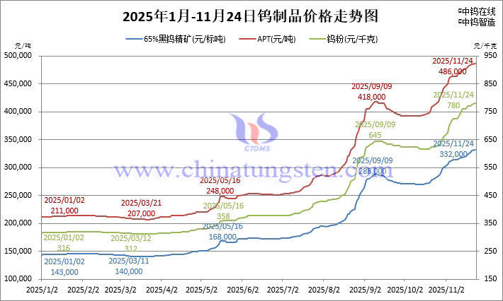 2025年1月-11月24日鎢制品價格走勢