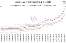 翔鷺鎢業鎢原料長單-2025年12月下半月