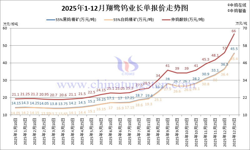 翔鷺鎢業鎢原料長單-2025年12月下半月