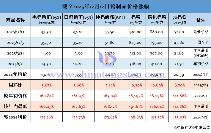 截至2025年12月12日鎢制品價格漲幅