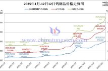 2025年1月-12月12日鎢制品價格走勢