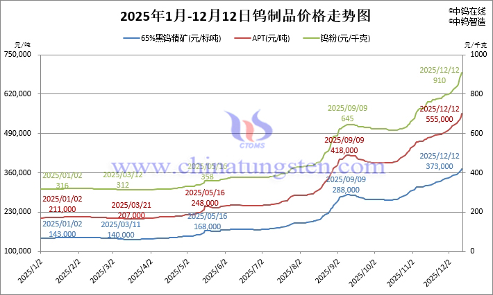 2025年1月-12月12日鎢制品價格走勢