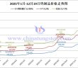 2025年1月-12月19日鎢制品價格走勢