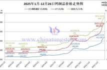 2025年1月-12月26日鎢制品價格走勢